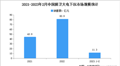 2023年1-2月中國廚衛大電下沉市場運行情況分析：零售額11.3億元