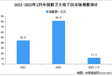2023年1-2月中国厨卫大电下沉市场运行情况分析：零售额11.3亿元