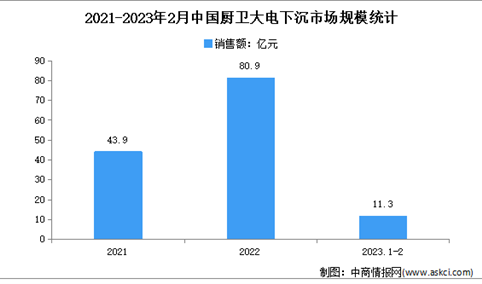 2023年1-2月中国厨卫大电下沉市场运行情况分析：零售额11.3亿元