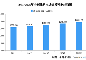 2023年全球涂料市場規(guī)模及地區(qū)分布預測分析（圖）