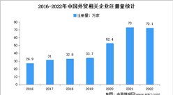 相关企业注册量平稳增长：2022年中国外贸企业大数据分析