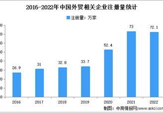 相关企业注册量平稳增长：2022年中国外贸企业大数据分析