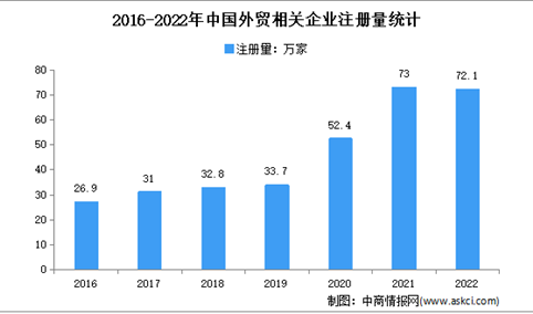 相关企业注册量平稳增长：2022年中国外贸企业大数据分析