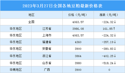 2023年3月28日全国各地最新豆粕价格行情走势分析