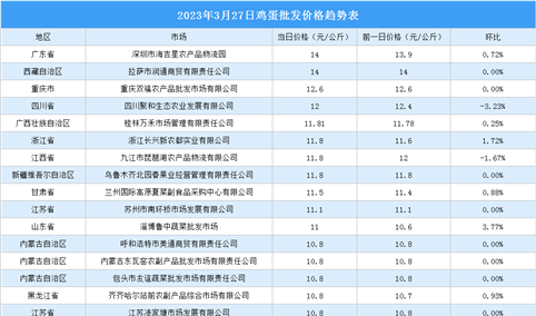 2023年3月28日全国各地最新鸡蛋价格行情走势分析