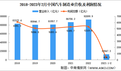 2023年1-2月中国汽车制造业运行情况：营收利润双降（图）