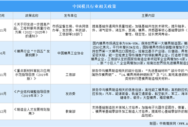2023年中國模具行業最新政策匯總一覽（圖）