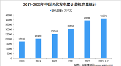 2023年1-2月光伏发电行业运行情况：装机容量同比增长30.8%（图）