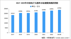 2023年中國電子元器件市場規模及專利申請情況預測分析（圖）