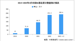 2023年1-2月中国5G基站及用户数量分析（图）