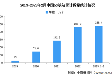 2023年1-2月中國5G基站及用戶數量分析（圖）