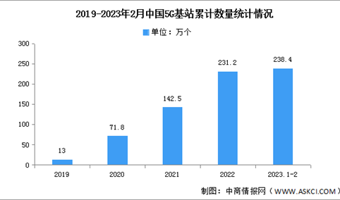 2023年1-2月中国5G基站及用户数量分析（图）