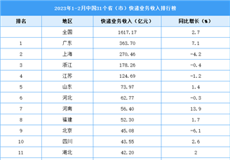2023年1-2月中国31省市快递业务收入排行榜（图）