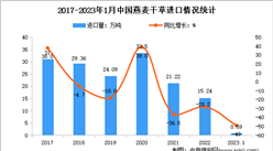 2023年1月中国牧草及饲料原料进口情况分析：苜蓿干草进口额增长14.4%
