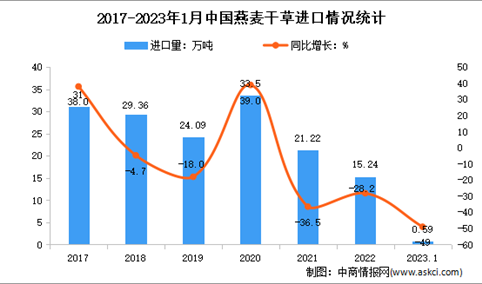 2023年1月中国牧草及饲料原料进口情况分析：苜蓿干草进口额增长14.4%