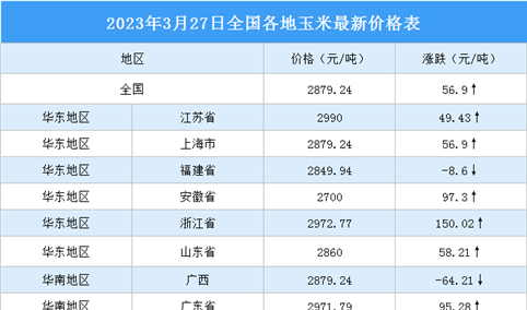 2023年3月28日全国各地最新玉米价格行情走势分析