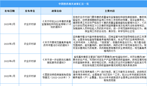2023年中国兽药行业最新政策汇总一览（图）