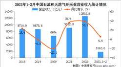 2023年1-2月中國石油和天然氣開采業經營情況：營收同比增長5.5%（圖）
