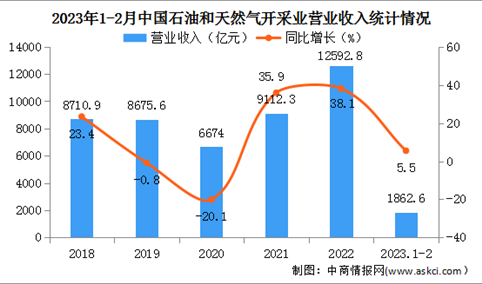 2023年1-2月中国石油和天然气开采业经营情况：营收同比增长5.5%（图）