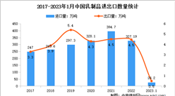 2023年1月中国乳制品行业贸易情况分析：进口量增加16.9%