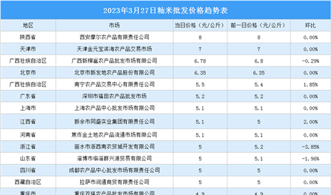 2023年3月28日全国各地最新大米价格行情走势分析