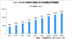 2023年中国医疗器械市场规模及市场结构预测分析（图）