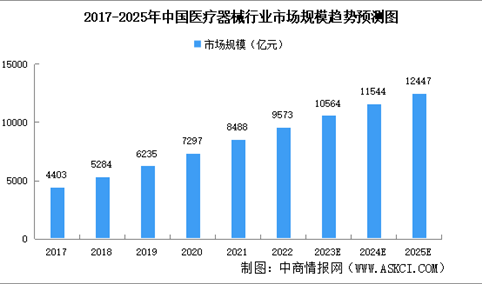 2023年中国医疗器械市场规模及市场结构预测分析（图）