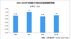 2023年中国蓝牙耳机出货量及市场结构预测分析（图）