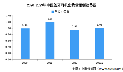 2023年中国蓝牙耳机出货量及市场结构预测分析（图）