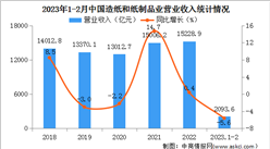 2023年1-2月中国造纸和纸制品业经营情况：营收同比下降5.6%（图）