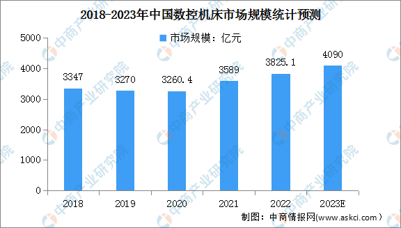 凯发在线2023年中国数控机床行业产业链上中下游市场分析（附