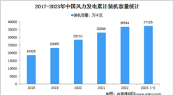 2023年1-2月中国风电行业运行情况：装机容量同比增长11%（图）