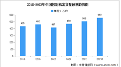 2023年中国投影机出货量及销售额预测分析（图）
