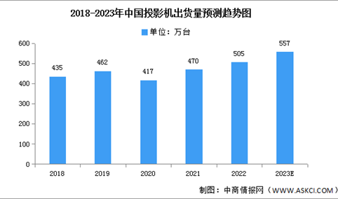 2023年中国投影机出货量及市场结构预测分析（图）