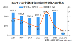 2023年1-2月中国仪器仪表制造业经营情况：营收同比下降0.4%（图）