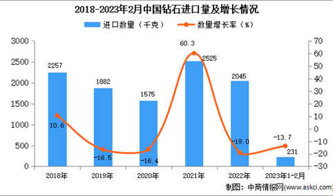 2023年1-2月中国钻石进口数据统计分析：进口量同比下降13.7%