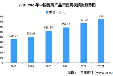 2023年中国兽药销售规模及新批准数量预测分析（图）