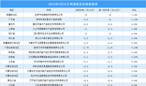 2023年3月29日全国各地最新鸡蛋价格行情走势分析