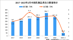 2023年1-2月中国乳制品行业贸易情况分析：进口量增加25.3%