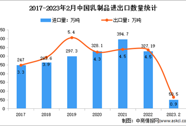 2023年1-2月中國乳制品行業貿易情況分析：進口量增加25.3%