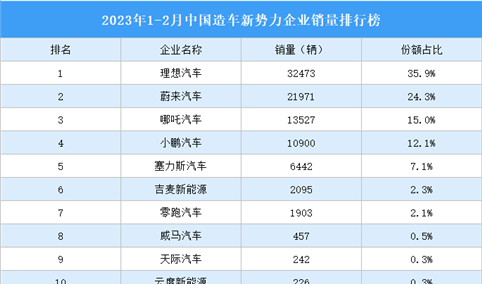 2023年1-2月中国造车新势力企业销量排行榜（附榜单）
