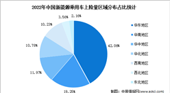 2022年中國新能源乘用車上險量分析：華東地區占比最多（圖）