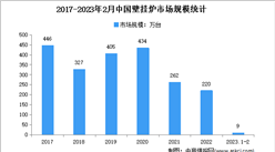2023年1-2月中国壁挂炉行业市场运行情况分析：出货量9万台