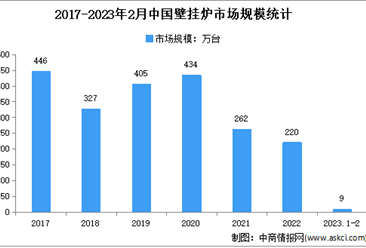 2023年1-2月中国壁挂炉行业市场运行情况分析：出货量9万台