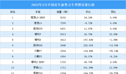 2023年2月中国造车新势力车型销量排行榜（附榜单）