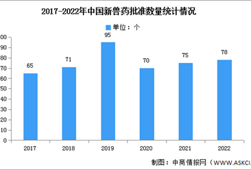 2022年中国兽药新批准数量及结构分析（图）