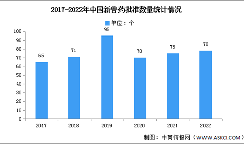 2022年中国兽药新批准数量及结构分析（图）