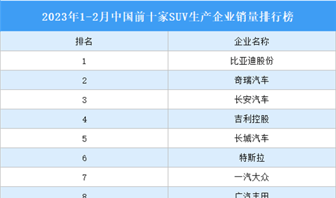 2023年1-2月中国前十家SUV生产企业销量排行榜（附榜单）