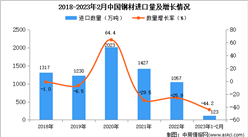 2023年1-2月中国钢材进口数据统计分析：进口量同比减少44.2%