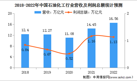 2022年度中国石油和化工行业市场盈利情况及下游应用市场分析（图）